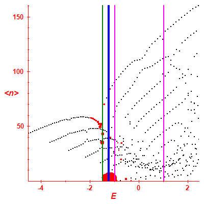 Peres lattice <N>